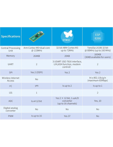 Placa Raspberry Pi Pico EC Buying 2MB ARM Cortex M0+