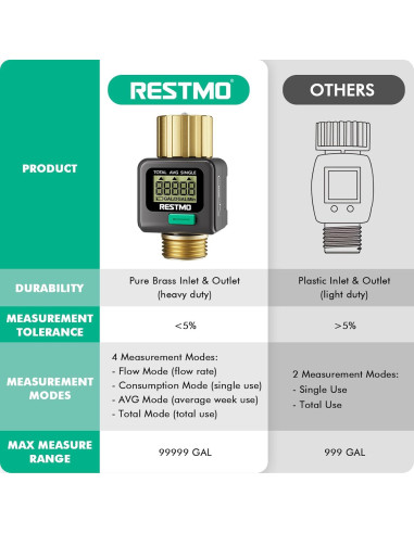 Medidor de Flujo de Agua Restmo con Pantalla LCD y Latón