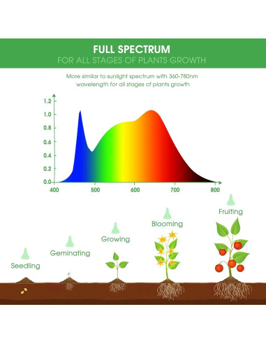 Bombilla LED de Crecimiento Briignite BR30 12W Espectro Completo
