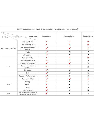 Control Remoto Universal MOES WiFi IR RF para Electrodomésticos