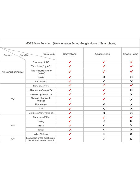 Control Remoto Universal MOES WiFi IR RF para Electrodomésticos