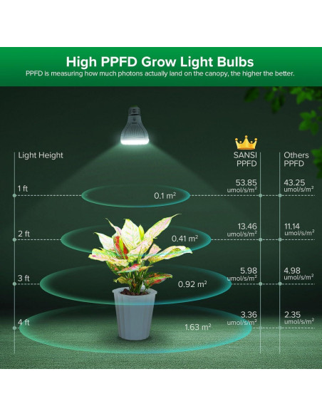 Bombilla de Cultivo SANSI 5W Regulable con Control Remoto