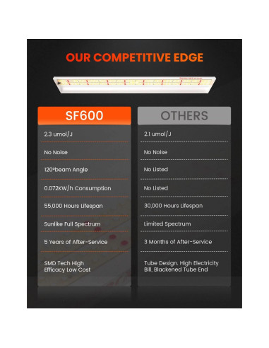 Lámpara LED de Cultivo Spider Farmer SF600 72W 2x4 pies