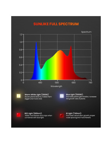Lámpara LED de Cultivo Spider Farmer SF600 72W 2x4 pies