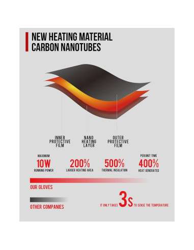 Guantes calefaccionados Grapelet 2024 para moto y esquí