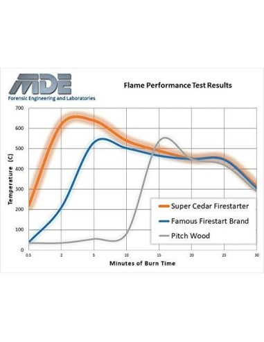 Iniciadores de Fuego Super Cedar 36 Piezas Ecológicos