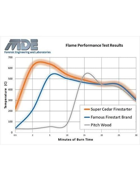 Iniciadores de Fuego Super Cedar 36 Piezas Ecológicos