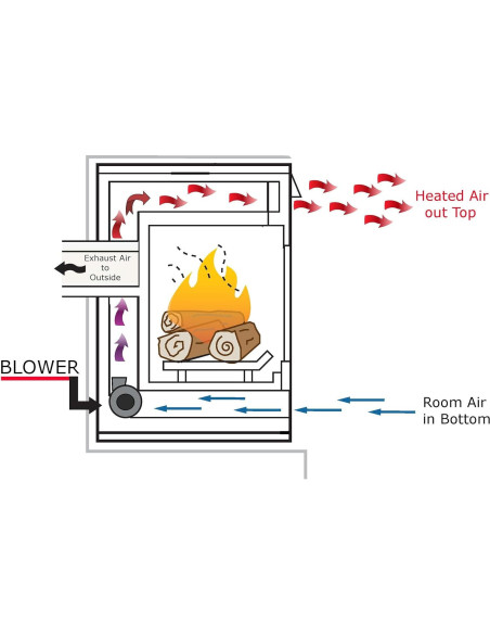 Soplador de Chimenea MyFireplaceBlower GFK-160A 165 CFM