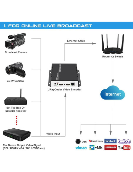 Codificador de Video URay UHE265-1L-4K HDMI 1080P