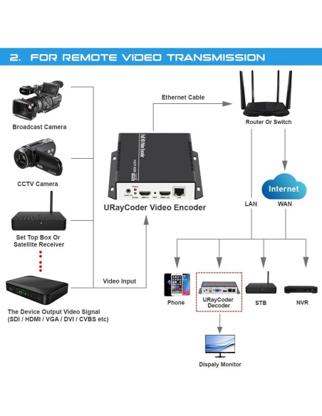 Codificador de Video URay UHE265-1L-4K HDMI 1080P