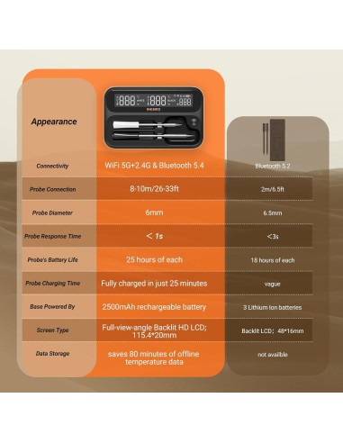 Termómetro de Carne Inalámbrico Inkbird WiFi 2 Sondas