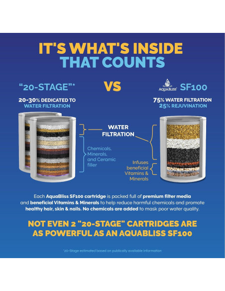 Cartucho Filtro Ducha AquaBliss SFC100 - Reduce Cloro y Químicos Cartucho Filtro Ducha AquaBliss SFC100 - Reduce Cloro y Químicos