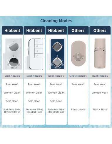 Bidet Mecánico Hibbent para Inodoro Doble Boquilla Agua Fría