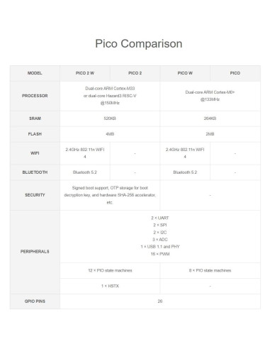 Placa Microcontrolador Raspberry Pi Pico 2 W RP2350 WiFi y Bluetooth
