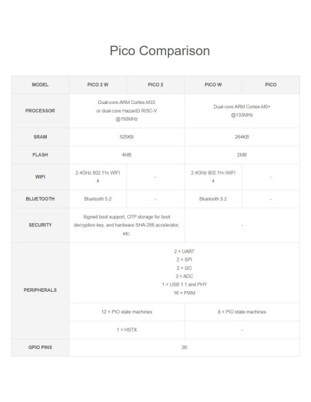 Placa Microcontrolador Raspberry Pi Pico 2 W RP2350 WiFi y Bluetooth Placa Microcontrolador Raspberry Pi Pico 2 W RP2350 WiFi y Bluetooth