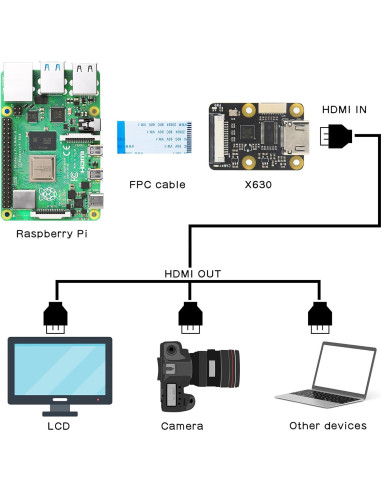 Módulo Geekworm X630 HDMI a CSI-2 + Placa de Audio I2S X1300-A2
