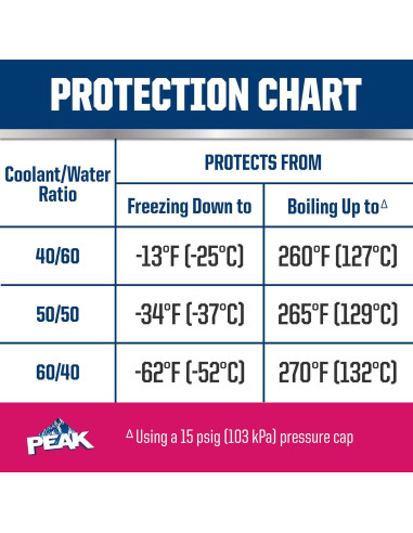 Anticongelante PEAK Larga Vida Rojo 3.78L para Vehículos Asiáticos