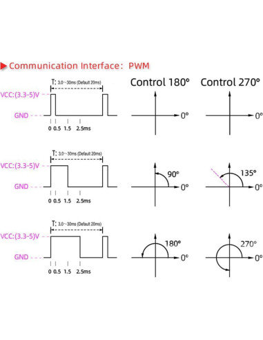 Servo Digital Wishiot RDS51150 150kg Metal 180 IP66