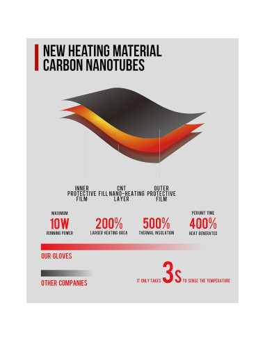 Guantes calefaccionados Grapelet 2024 USB impermeables M