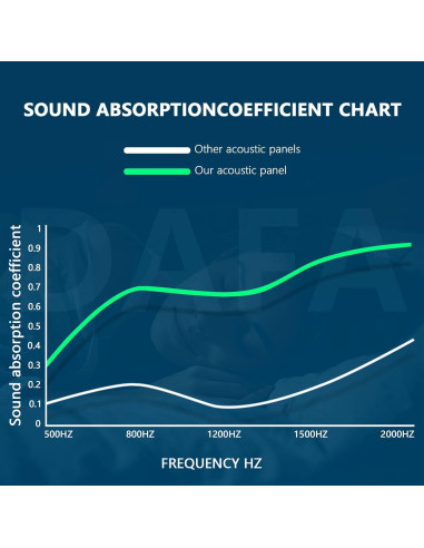 Paneles Acústicos Insonorización 50 Pack 30.48x30.48x5.08cm Azul