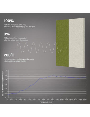 Paquete de 3 Paneles Acústicos de Tela Cosidos 90x60 cm Verde y Gris
