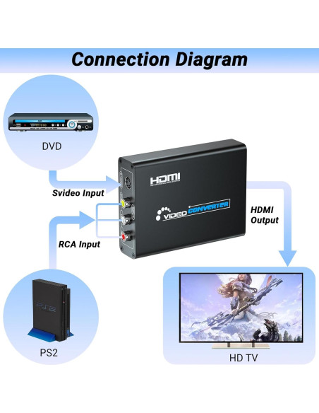 Convertidor RCA S-Video a HDMI KangJian 720P/1080P