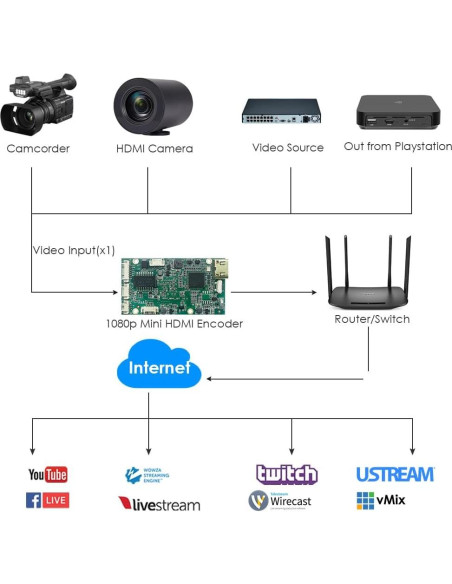 Codificador HDMI EXVIST ON-DMI-16EM 1080P para Streaming