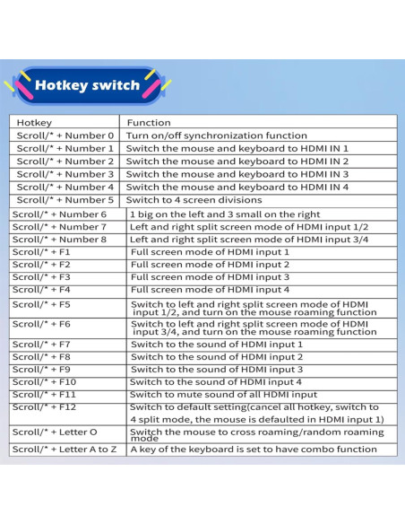 Conmutador HDMI KVM 4x1 Groza 4K@30Hz USB Multiviewer