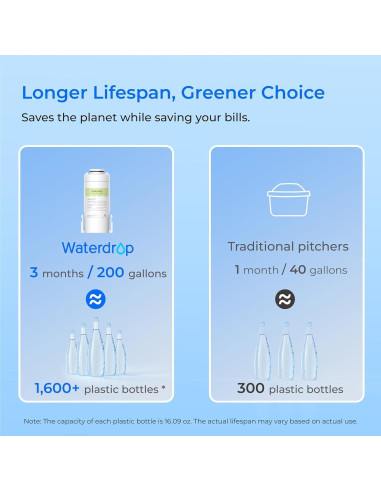 Jarra de Filtro de Agua Eléctrica Waterdrop para Cloramina