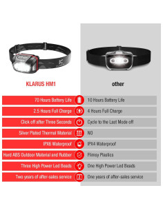 Linterna Frontal Klarus HM1 Recargable IPX6 440 Lúmenes 2