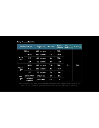 Linterna Frontal Nitecore UT27 800L USB-C 800 Lúmenes