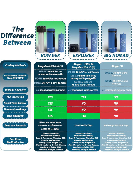 Cooler Médico Portátil 4ALLFAMILY Voyager Azul 900ml USB