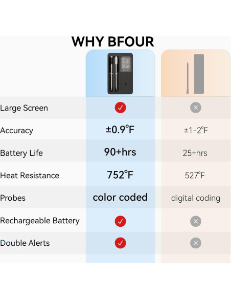 Termómetro de Carne Digital Inalámbrico BFOUR BF-40 PRO 2 Sondas