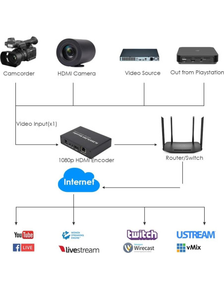 Codificador HDMI EXVIST ON-DMI-16E 1080P RTMP SD 128GB