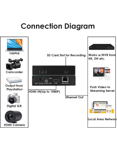 Codificador HDMI EXVIST ON-DMI-16E 1080P RTMP SD 128GB