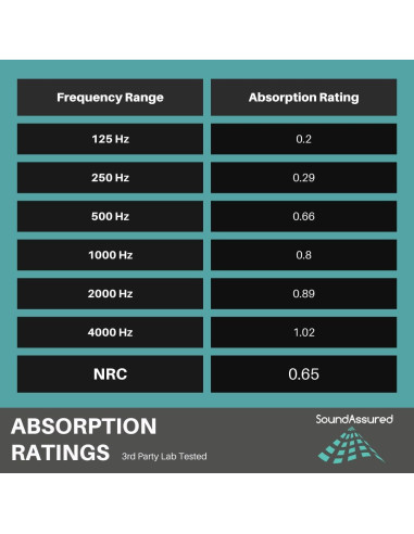 Paneles Acústicos SoundAssured Cuña 30.48x30.48 cm - Paquete de 4