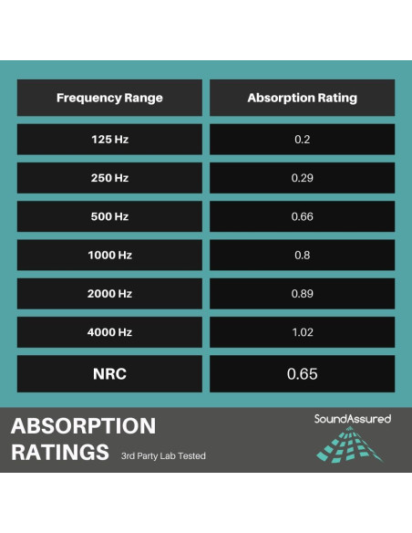 Paneles Acústicos SoundAssured Cuña 30.48x30.48 cm - Paquete de 4