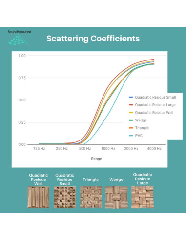 Difusor Acústico de Madera SoundAssured 60x60cm - Control de Eco