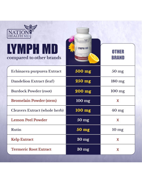 Lymph MD Suplemento Linfático 60 Cápsulas - Botanicos Naturales