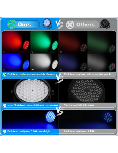BETOPPER Luz Par LED 54 x 1.5W RGB DMX para Fiestas