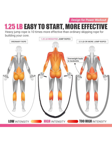 Cuerda de Salto Pesada UOPON 1.25 lbs (0.57 kg) para Mujeres