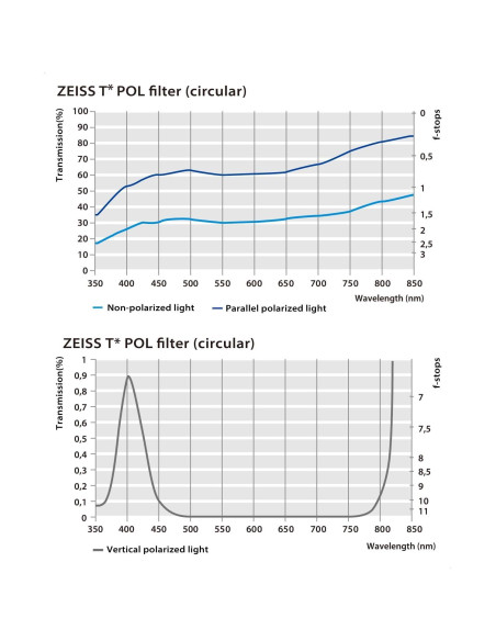 Filtro Polarizador Circular ZEISS 49mm con Anti-reflectante T Filtro Polarizador Circular ZEISS 49mm con Anti-reflectante T