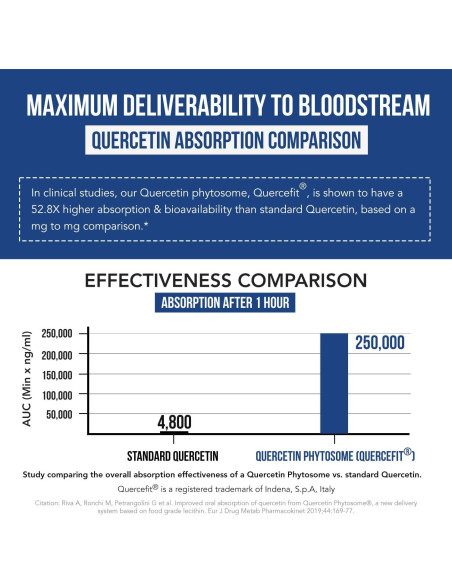 Quercetina Fitósoma Triquetra Health 60 Cápsulas 50X Absorción
