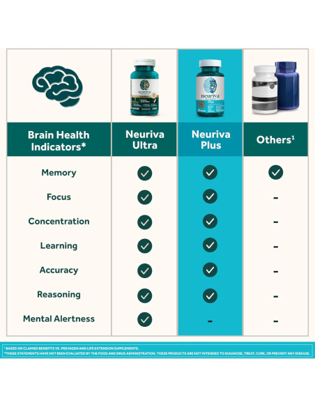 Suplemento Cerebral NEURIVA Plus 30 Cápsulas - Memoria y Concentración
