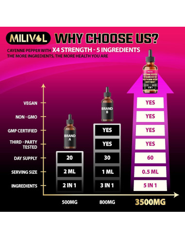 Gotas Líquidas de Pimienta de Cayena Milivol 30 ml - Suplemento Digestivo