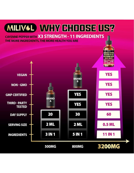 Gotas Líquidas Milivol de Pimienta de Cayena 29.57 ml