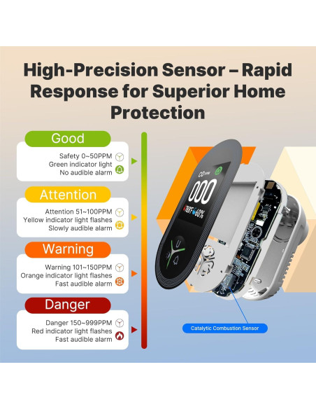 Detector de Monóxido de Carbono MOES 3 en 1 Enchufable 2Pack