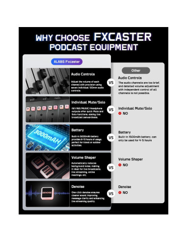 ALABS Fxcaster Paquete Podcast Todo en Uno con Micrófono XLR