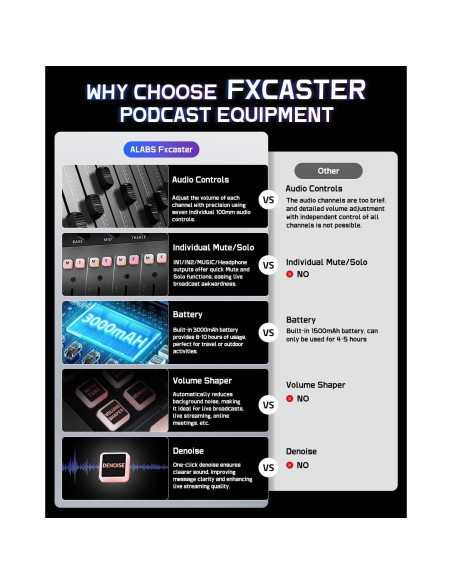 ALABS Fxcaster Paquete Podcast Todo en Uno con Micrófono XLR