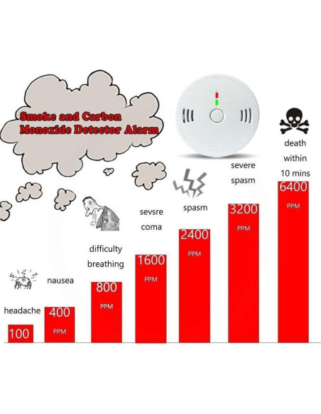 Detector de Humo y Monóxido de Carbono GLBSUNION, Paquete de 2